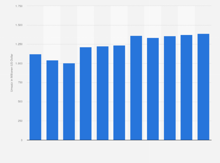 Statistik: Umsatz der Branche Herstellung von Filmen, Videofilmen und Fernsehprogrammen in Norwegen von 2008 bis 2012 und Prognose bis zum Jahr 2018 (in Millionen US-Dollar)