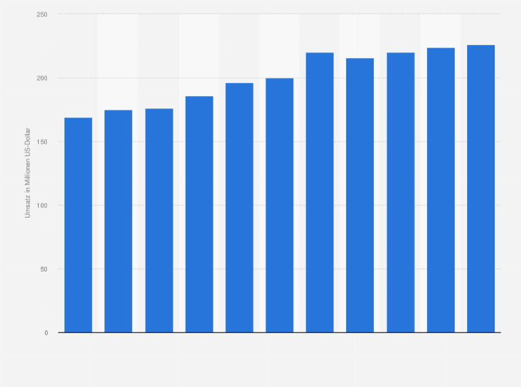 Statistik: Umsatz der Branche Tonstudios, Herstellung von Hörfunkbeiträgen und Verlegen von bespielten Tonträgern und Musikalien in Norwegen von 2008 bis 2012 und Prognose bis zum Jahr 2018 (in Millionen US-Dollar)