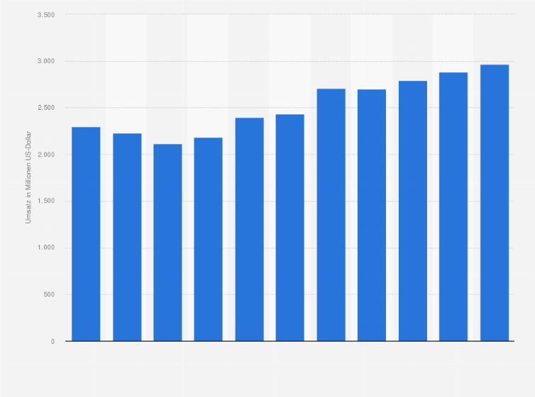 Statistik: Umsatz der Branche Wirtschaftsprüfung und Steuerberatung sowie Buchführung in Norwegen von 2008 bis 2012 und Prognose bis zum Jahr 2018 (in Millionen US-Dollar)