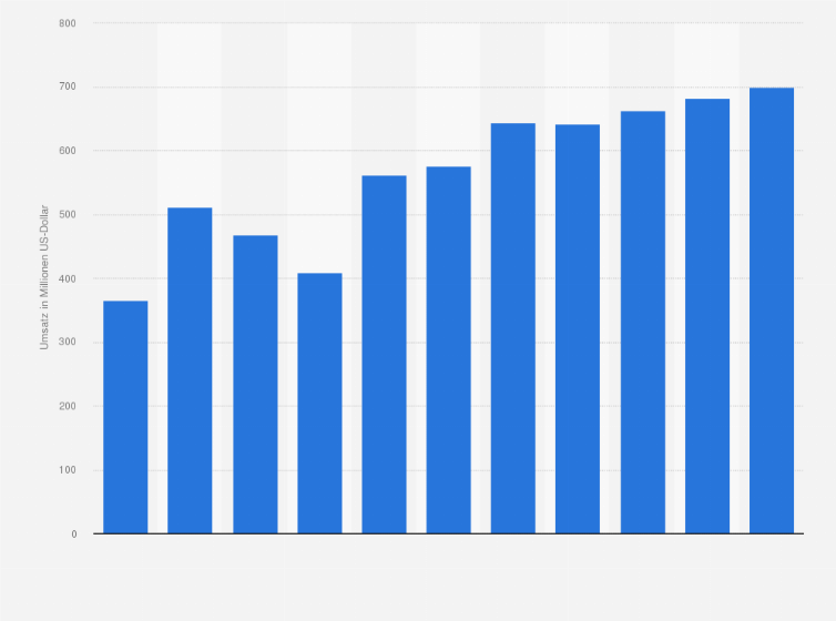 Statistik: Umsatz der Branche Verwaltung und Führung von Unternehmen und Betrieben in Norwegen von 2008 bis 2012 und Prognose bis zum Jahr 2018 (in Millionen US-Dollar)