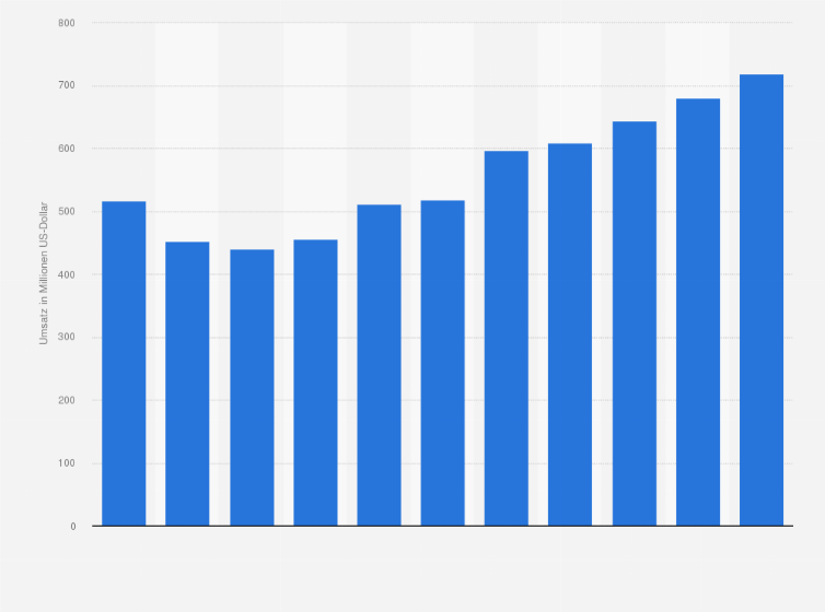 Statistik: Umsatz der Branche technische, physikalische und chemische Untersuchung in Norwegen von 2008 bis 2012 und Prognose bis zum Jahr 2018 (in Millionen US-Dollar)