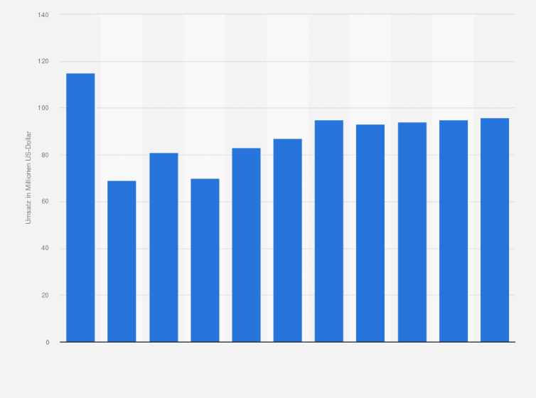 Statistik: Umsatz der Branche Vermietung von Büromaschinen, Datenverarbeitungsgeräten und -einrichtungen in Norwegen von 2008 bis 2012 und Prognose bis zum Jahr 2018 (in Millionen US-Dollar)