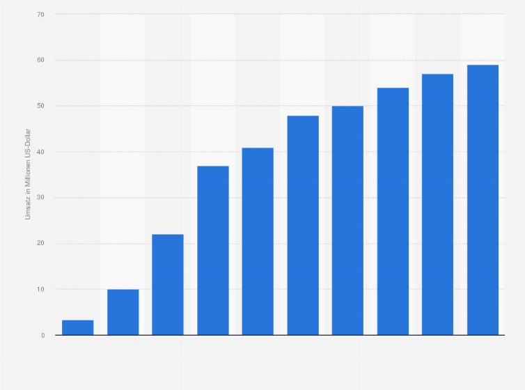 Statistik: Umsatz der Branche Leasing von nichtfinanziellen immateriellen Vermögensgegenständen (ohne Copyrights) in Norwegen von 2009 bis 2012 und Prognose bis zum Jahr 2018 (in Millionen US-Dollar)