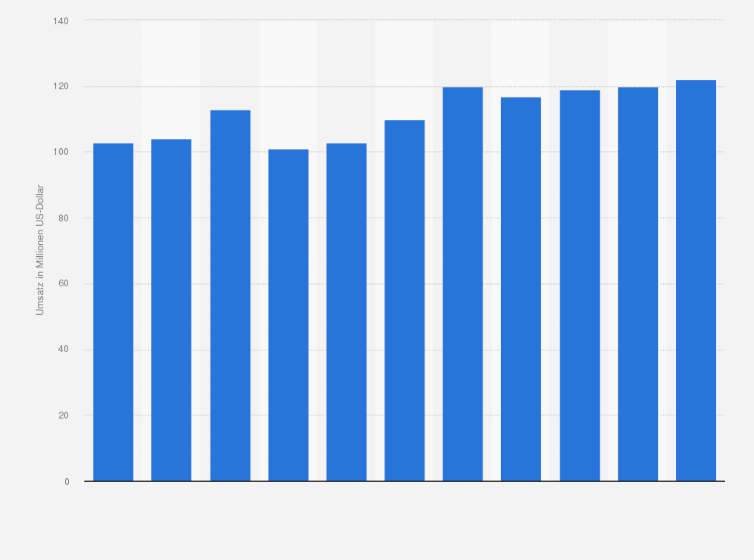Statistik: Umsatz der Branche Copy-Shops, Dokumentenvorbereitung und Erbringung sonstiger spezieller Sekretariatsdienste in Norwegen von 2008 bis 2012 und Prognose bis zum Jahr 2018 (in Millionen US-Dollar)