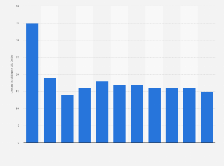 Statistik: Umsatz der Branche Reparatur von Möbeln und Einrichtungsgegenständen in Norwegen von 2008 bis 2012 und Prognose bis zum Jahr 2018 (in Millionen US-Dollar)