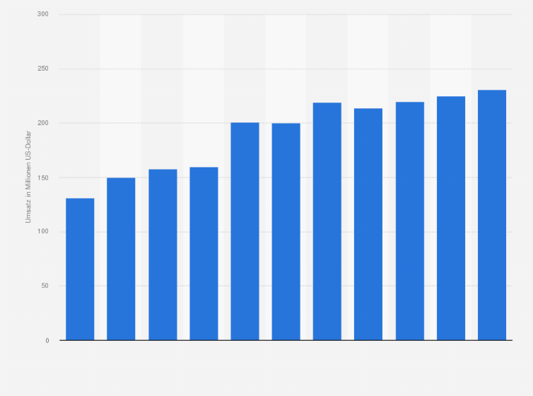 Statistik: Umsatz der Branche Be- und Verarbeitung von Naturwerksteinen und Natursteinen in Schweden von 2008 bis 2012 und Prognose bis zum Jahr 2018 (in Millionen US-Dollar)
