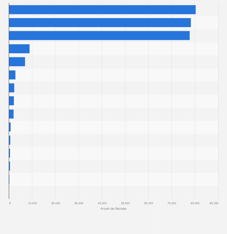 Statistik: Bestand der Handwerksbetriebe im Gesundheits- und Körperpflege, chemische und Reinigungsgewerbe (alle Anlagen)* in Deutschland im Jahr 2024 nach Berufen