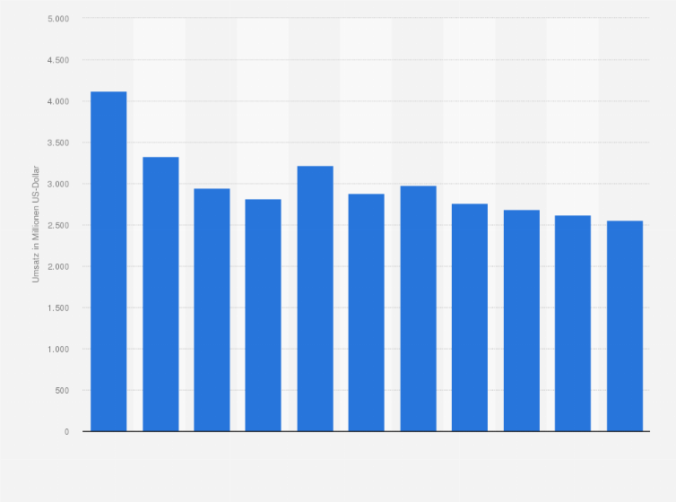 Statistik: Umsatz der Branche Erschließung von Grundstücken und Bauträgertätigkeiten in Schweden von 2008 bis 2012 und Prognose bis zum Jahr 2018 (in Millionen US-Dollar)