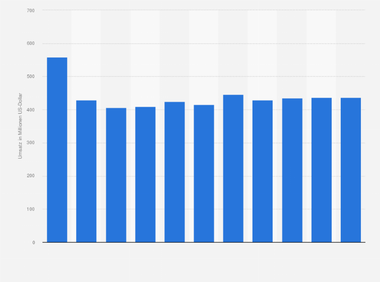 Statistik: Umsatz der Branche Fußboden-, Fliesen- und Plattenlegerei sowie Tapeziererei in Schweden von 2008 bis 2012 und Prognose bis zum Jahr 2018 (in Millionen US-Dollar)