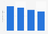 India: monthly number of online videos 2014, by age group