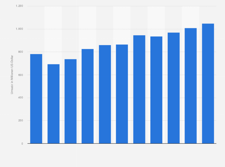 Statistik: Umsatz des Einzelhandels mit kosmetischen Erzeugnissen und Körperpflegemitteln in Schweden von 2008 bis 2012 und Prognose bis zum Jahr 2018 (in Millionen US-Dollar)