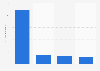 BRIC: online video viewers 2014