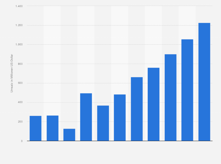 Statistik: Umsatz der Branche Erbringung von Dienstleistungen für Forstwirtschaft und Holzeinschlag in Südkorea von 2008 bis 2012 und Prognose bis zum Jahr 2018 (in Millionen US-Dollar)