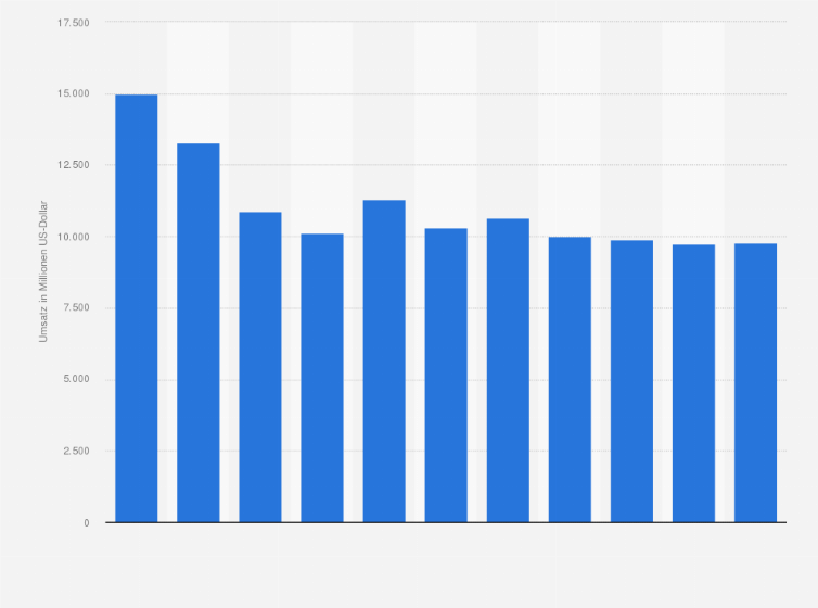 Statistik: Umsatz der Branche Erschließung von Grundstücken und Bauträgertätigkeiten in Südkorea von 2008 bis 2012 und Prognose bis zum Jahr 2018 (in Millionen US-Dollar)