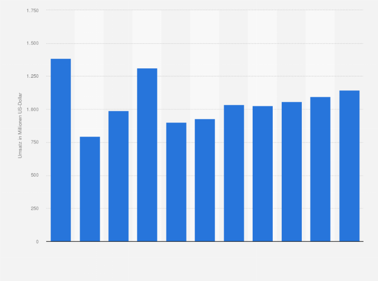 Statistik: Umsatz der Branche Anbringen von Stuckaturen, Gipserei und Verputzerei in Südkorea von 2008 bis 2012 und Prognose bis zum Jahr 2018 (in Millionen US-Dollar)