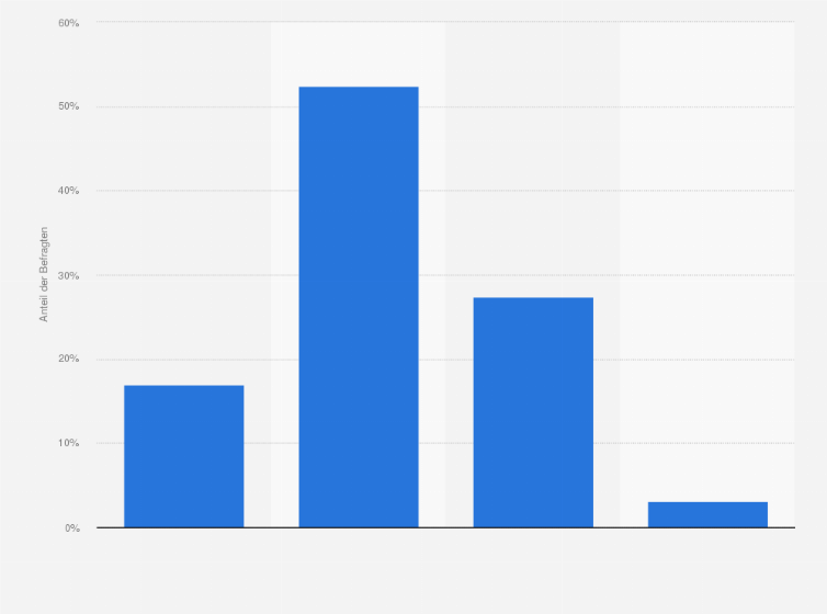 Statistik: Inwieweit trifft die Aussage "Heutzutage blicken selbst die Fachleute beim Thema Geld und Finanzen nicht mehr durch" Ihrer Meinung nach zu?