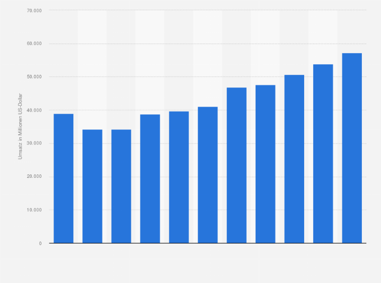 Statistik: Umsatz der Restaurants, Gaststätten, Imbissstuben, Cafés, Eissalons u. Ä. in Südkorea von 2008 bis 2012 und Prognose bis zum Jahr 2018 (in Millionen US-Dollar)
