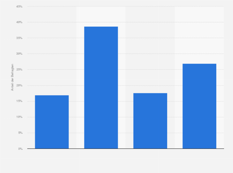 Statistik: Inwieweit trifft die Aussage "Bei Geldanlagen setze ich nicht alles auf eine Karte, sondern betreibe Risikostreuung" für Sie persönlich zu?