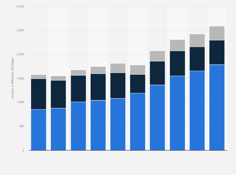 Statistik: Umsätze der New York Times Company nach Segmenten in den Jahren 2015 bis 2024 (in Millionen US-Dollar)