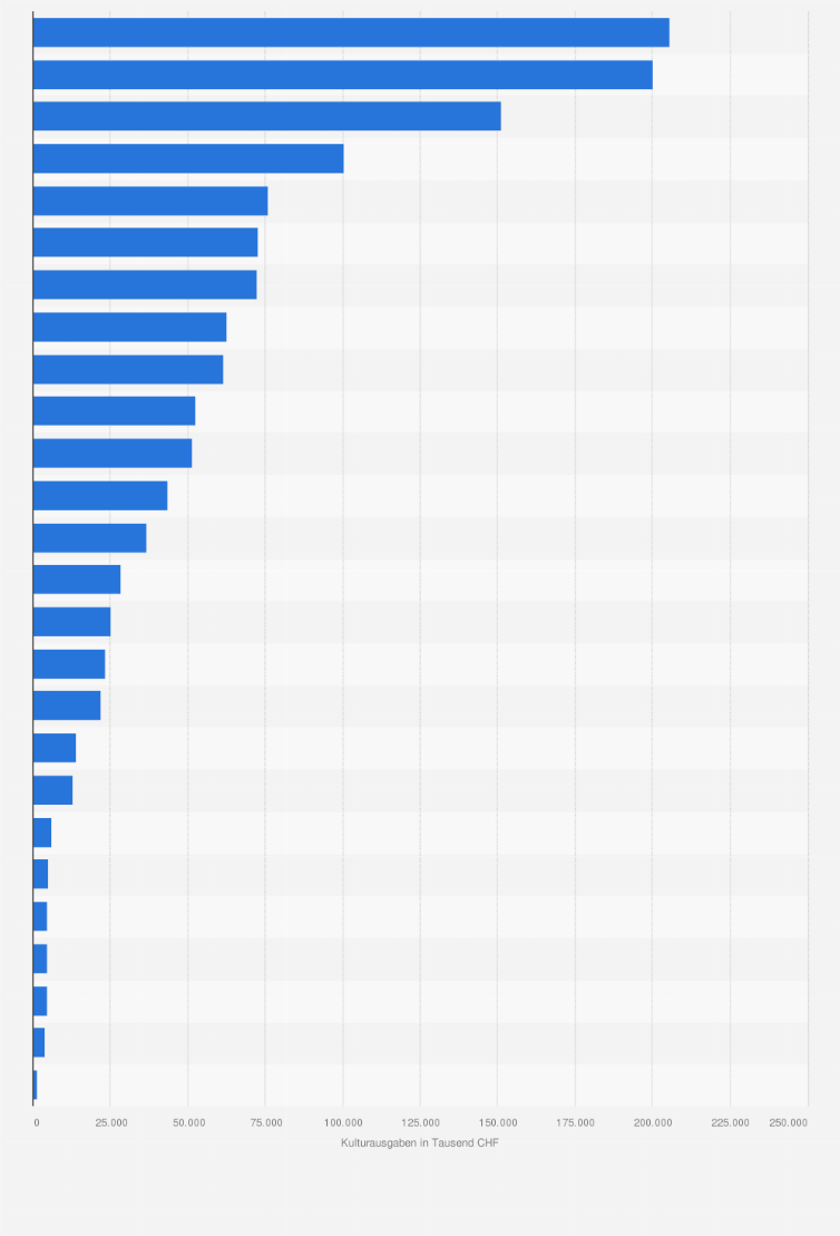 Statistik: Kulturausgaben der Kantone in der Schweiz im Jahr 2022 (in Millionen CHF)