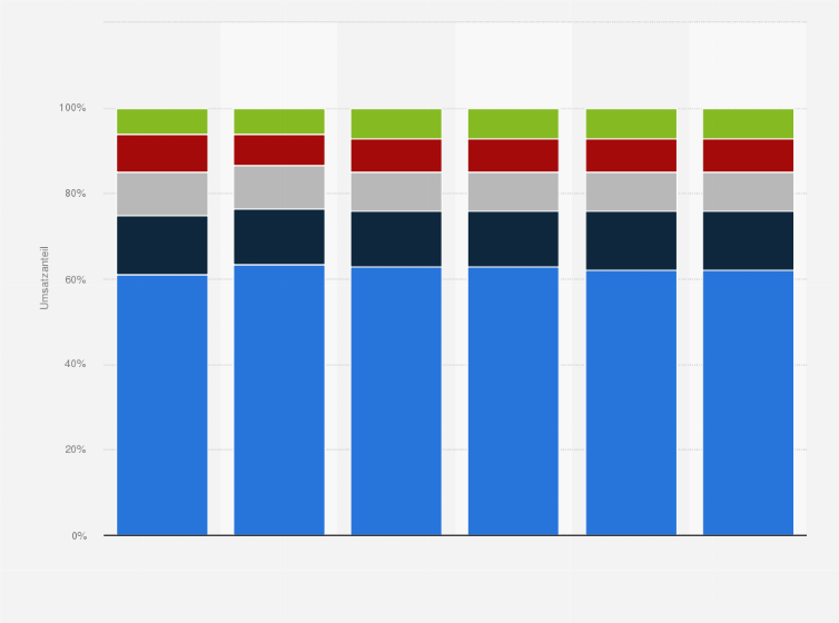 Statistik: Umsatzverteilung der größten Schweizer Chemie-, Pharma- und Biotech-Unternehmen* weltweit nach Produktgruppe 2013 bis 2018