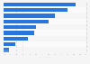 Austria: weekly smartphone activities 2016