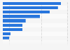 USA: electronic device usage 2015