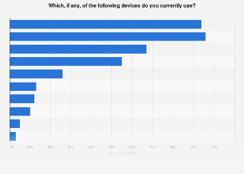 Bulgaria: electronic device usage 2017