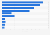 Czechia: electronic device usage 2017