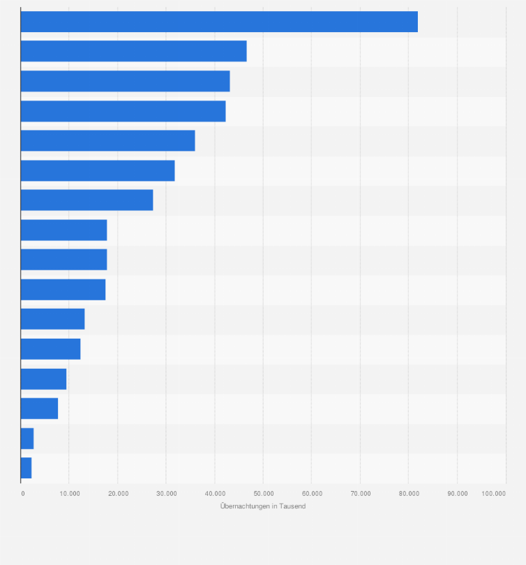 Statistik: Anzahl der Übernachtungen von Inländern in Deutschland in dem Jahr 2024 nach Bundesländern (in Tausend)