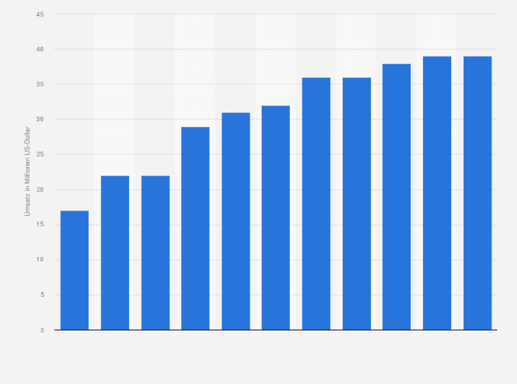 Statistik: Umsatz der Branche Erbringung von Dienstleistungen für die Gewinnung von Erdöl und Erdgas in Lettland von 2008 bis 2012 und Prognose bis zum Jahr 2018 (in Millionen US-Dollar)