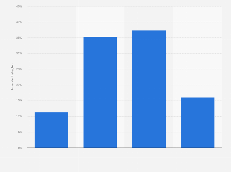 Statistik: Inwieweit trifft die Aussage "Heute ist alles so unsicher, dass es sich nicht lohnt, langfristig Geld anzulegen" für Sie persönlich zu?
