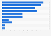 Ireland: electronic device usage 2017