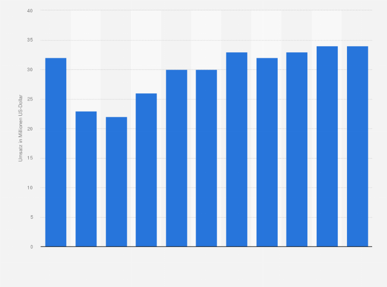 Statistik: Umsatz der Branche Herstellung von Baubedarfsartikeln aus Kunststoffen in Lettland von 2008 bis 2012 und Prognose bis zum Jahr 2018 (in Millionen US-Dollar)