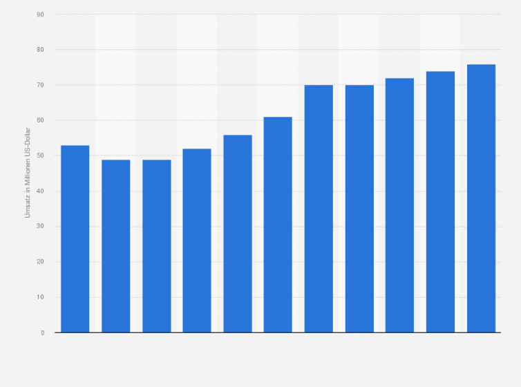 Statistik: Umsatz der Branche Herstellung von Erzeugnissen aus Beton, Zement und Kalksandstein für den Bau in Lettland von 2008 bis 2012 und Prognose bis zum Jahr 2018 (in Millionen US-Dollar)