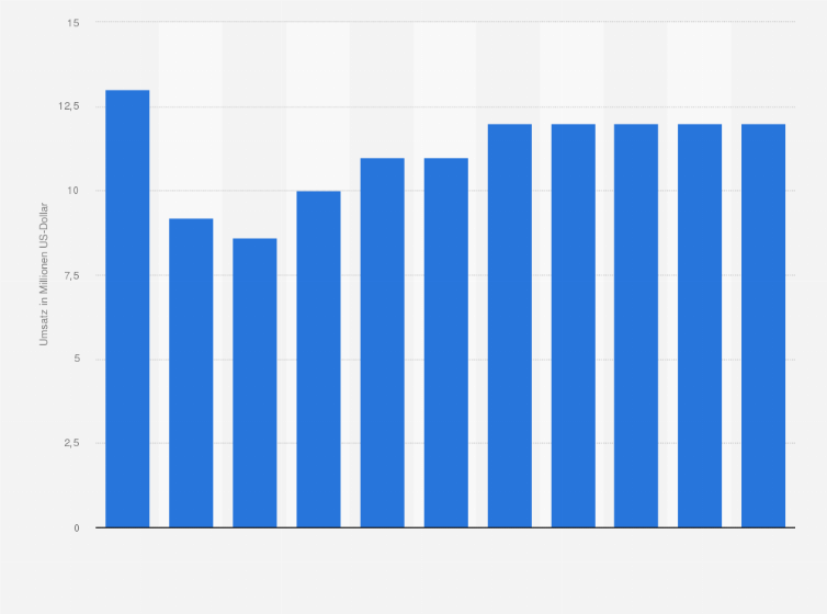 Statistik: Umsatz der Branche Herstellung von Gipserzeugnissen für den Bau in Lettland von 2008 bis 2012 und Prognose bis zum Jahr 2018 (in Millionen US-Dollar)