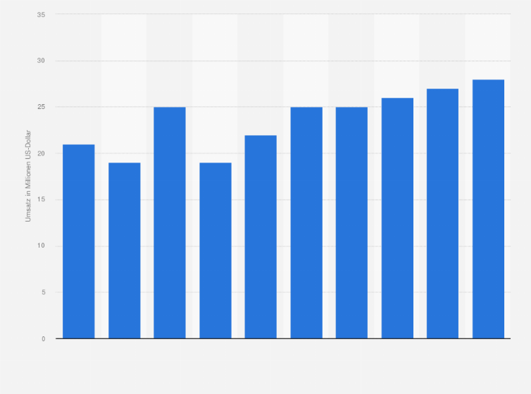 Statistik: Umsatz der Branche Behandlung und Beseitigung nicht gefährlicher Abfälle in Lettland von 2009 bis 2012 und Prognose bis zum Jahr 2018 (in Millionen US-Dollar)