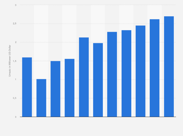 Statistik: Umsatz der Branche Beseitigung von Umweltverschmutzungen und sonstige Entsorgung in Lettland von 2008 bis 2012 und Prognose bis zum Jahr 2018 (in Millionen US-Dollar)
