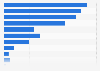 Finland: electronic device usage 2016