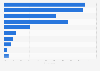 Italy: electronic device usage 2017