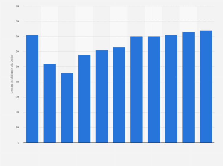Statistik: Umsatz der Branche Herstellung von Filmen, Videofilmen und Fernsehprogrammen in Lettland von 2008 bis 2012 und Prognose bis zum Jahr 2018 (in Millionen US-Dollar)