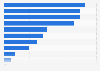 Electronic device usage in Norway 2016