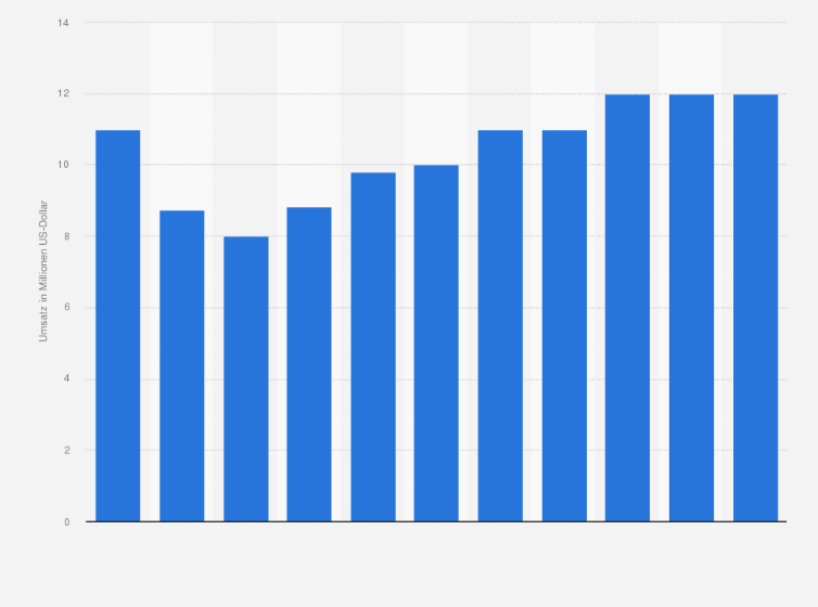 Statistik: Umsatz der Branche Tonstudios, Herstellung von Hörfunkbeiträgen und Verlegen von bespielten Tonträgern und Musikalien in Lettland von 2008 bis 2012 und Prognose bis zum Jahr 2018 (in Millionen US-Dollar)