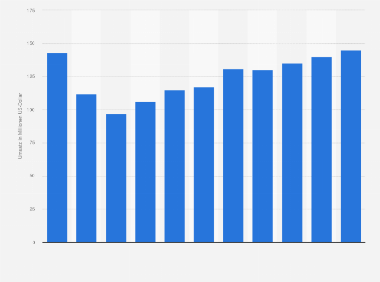 Statistik: Umsatz der Branche Wirtschaftsprüfung und Steuerberatung sowie Buchführung in Lettland von 2008 bis 2012 und Prognose bis zum Jahr 2018 (in Millionen US-Dollar)