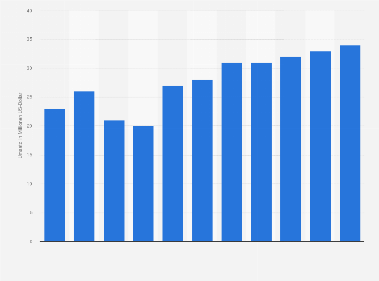 Statistik: Umsatz der Branche Verwaltung und Führung von Unternehmen und Betrieben in Lettland von 2008 bis 2012 und Prognose bis zum Jahr 2018 (in Millionen US-Dollar)