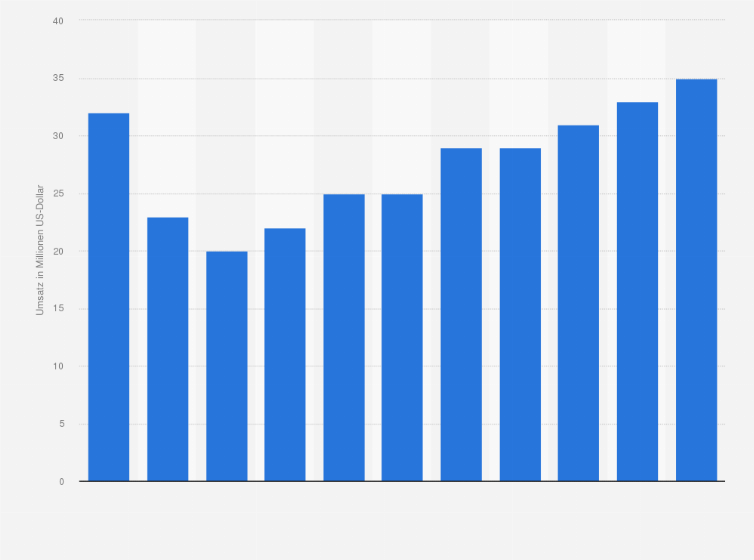 Statistik: Umsatz der Branche technische, physikalische und chemische Untersuchung in Lettland von 2008 bis 2012 und Prognose bis zum Jahr 2018 (in Millionen US-Dollar)