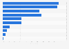 Portugal: electronic device usage 2017