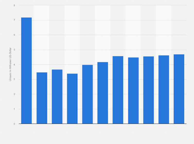 Statistik: Umsatz der Branche Vermietung von Büromaschinen, Datenverarbeitungsgeräten und -einrichtungen in Lettland von 2008 bis 2012 und Prognose bis zum Jahr 2018 (in Millionen US-Dollar)