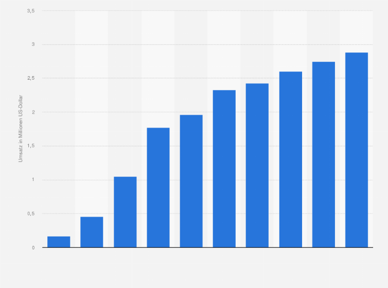 Statistik: Umsatz der Branche Leasing von nichtfinanziellen immateriellen Vermögensgegenständen (ohne Copyrights) in Lettland von 2009 bis 2012 und Prognose bis zum Jahr 2018 (in Millionen US-Dollar)
