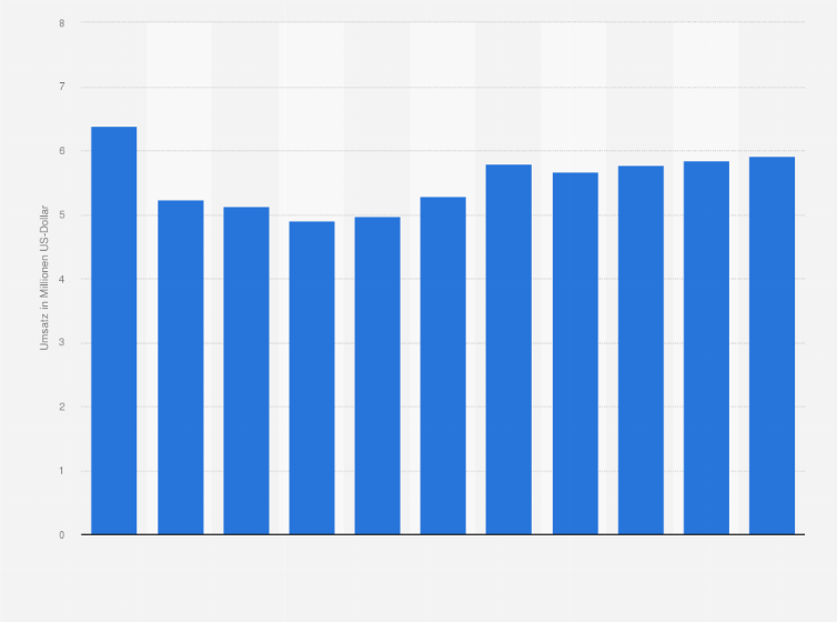 Statistik: Umsatz der Branche Copy-Shops, Dokumentenvorbereitung und Erbringung sonstiger spezieller Sekretariatsdienste in Lettland von 2008 bis 2012 und Prognose bis zum Jahr 2018 (in Millionen US-Dollar)